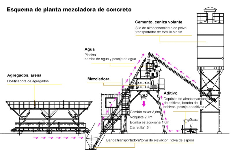 Diseño de la planta dosificadora de concreto